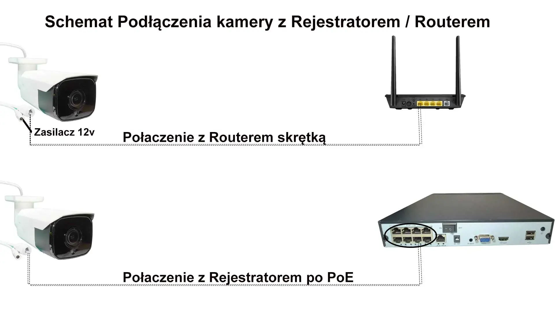 Połączenie kamery z routerem lub rejestratorem