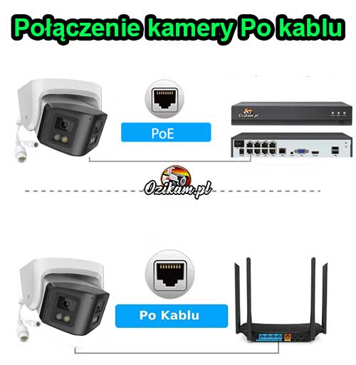 Połączenie kamery IP z routerem i rejestratorem