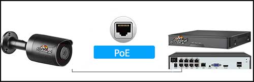 Połączenie kamery z rejestratorem po poe