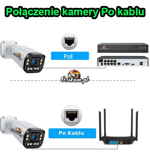 Połączenie kamery POE z rejestratorem i routerem