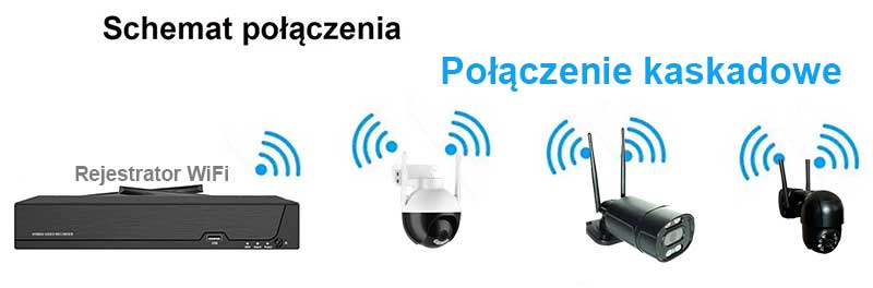Schemat połączenia kamer IP WiFi z rejestratorem NVR