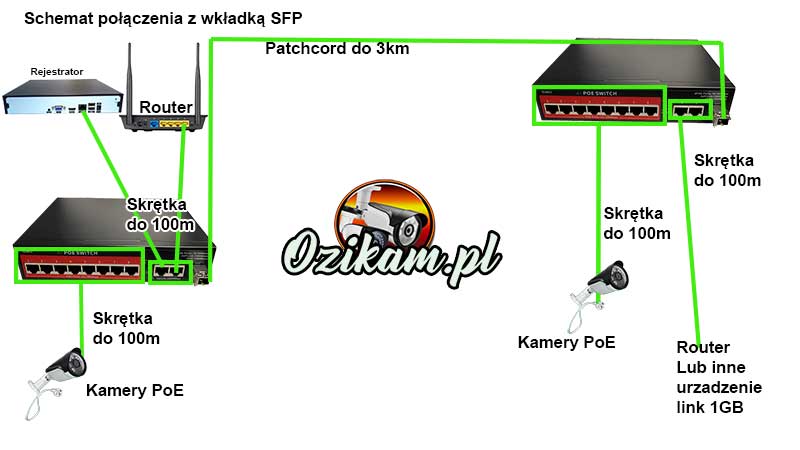 Schemat połączenia z wkladka sfp